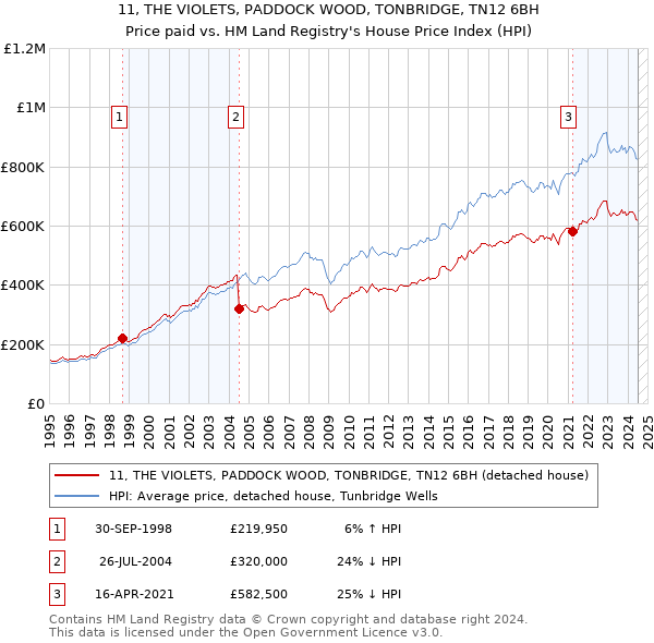 11, THE VIOLETS, PADDOCK WOOD, TONBRIDGE, TN12 6BH: Price paid vs HM Land Registry's House Price Index