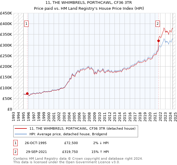 11, THE WHIMBRELS, PORTHCAWL, CF36 3TR: Price paid vs HM Land Registry's House Price Index