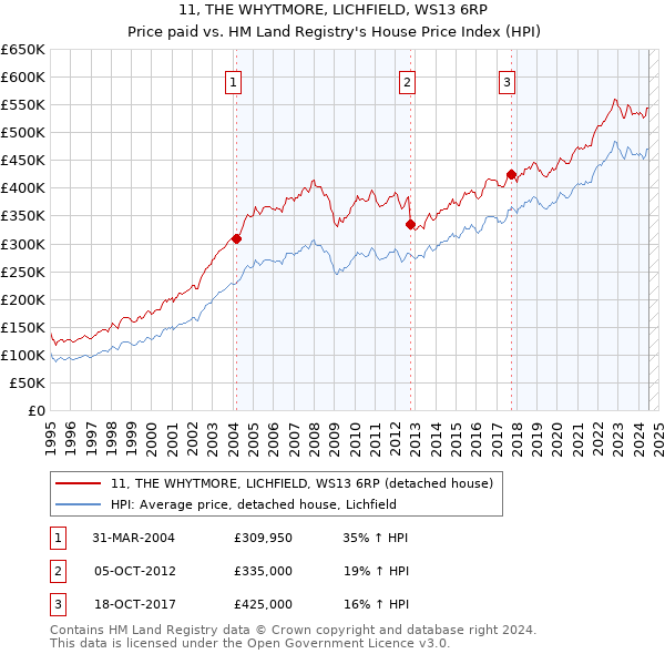 11, THE WHYTMORE, LICHFIELD, WS13 6RP: Price paid vs HM Land Registry's House Price Index