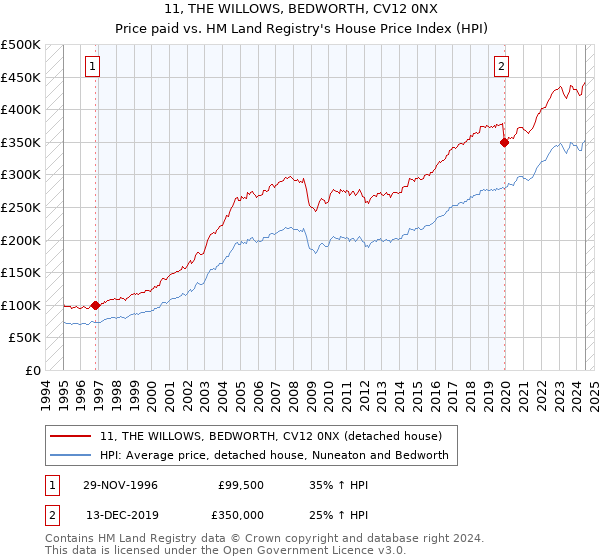 11, THE WILLOWS, BEDWORTH, CV12 0NX: Price paid vs HM Land Registry's House Price Index