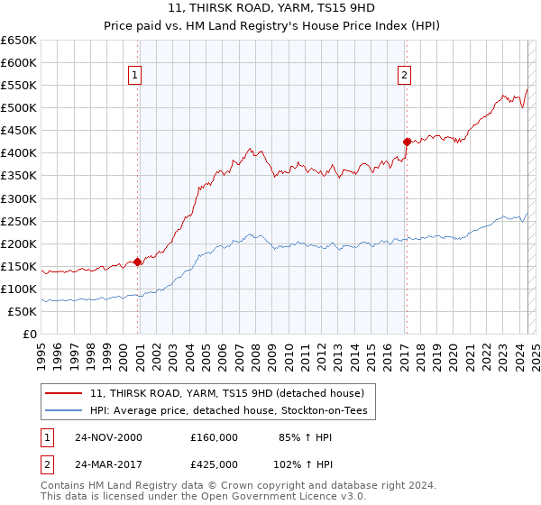 11, THIRSK ROAD, YARM, TS15 9HD: Price paid vs HM Land Registry's House Price Index