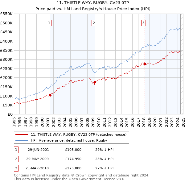 11, THISTLE WAY, RUGBY, CV23 0TP: Price paid vs HM Land Registry's House Price Index