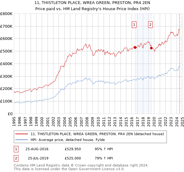 11, THISTLETON PLACE, WREA GREEN, PRESTON, PR4 2EN: Price paid vs HM Land Registry's House Price Index