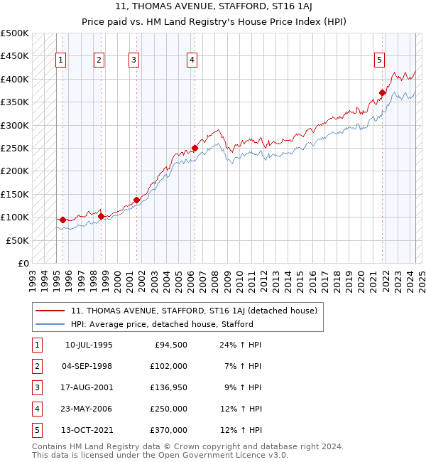 11, THOMAS AVENUE, STAFFORD, ST16 1AJ: Price paid vs HM Land Registry's House Price Index