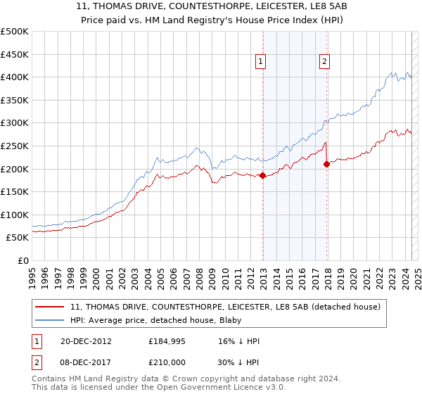 11, THOMAS DRIVE, COUNTESTHORPE, LEICESTER, LE8 5AB: Price paid vs HM Land Registry's House Price Index