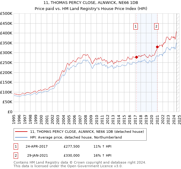 11, THOMAS PERCY CLOSE, ALNWICK, NE66 1DB: Price paid vs HM Land Registry's House Price Index