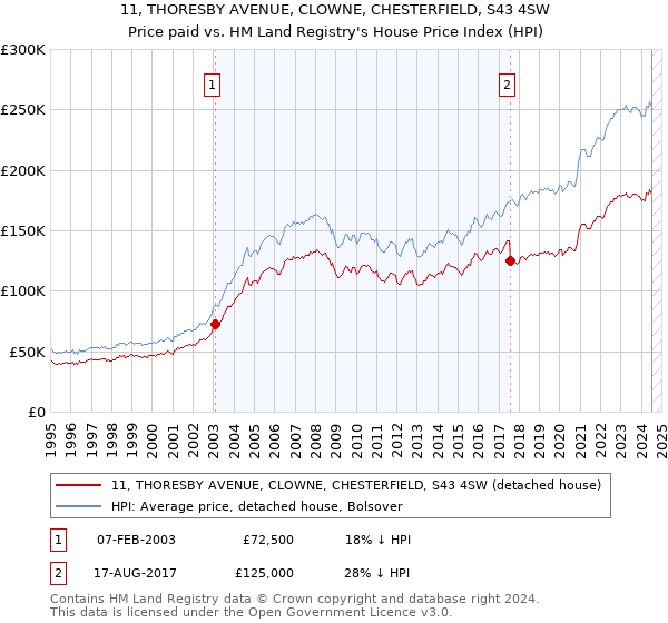 11, THORESBY AVENUE, CLOWNE, CHESTERFIELD, S43 4SW: Price paid vs HM Land Registry's House Price Index