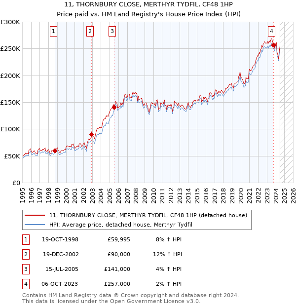 11, THORNBURY CLOSE, MERTHYR TYDFIL, CF48 1HP: Price paid vs HM Land Registry's House Price Index