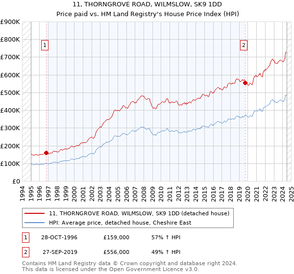 11, THORNGROVE ROAD, WILMSLOW, SK9 1DD: Price paid vs HM Land Registry's House Price Index