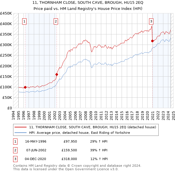 11, THORNHAM CLOSE, SOUTH CAVE, BROUGH, HU15 2EQ: Price paid vs HM Land Registry's House Price Index