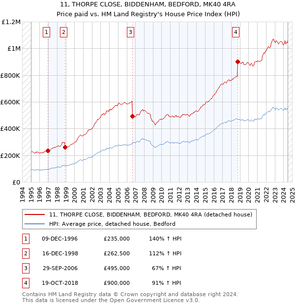 11, THORPE CLOSE, BIDDENHAM, BEDFORD, MK40 4RA: Price paid vs HM Land Registry's House Price Index