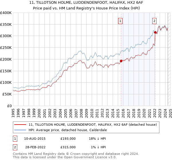 11, TILLOTSON HOLME, LUDDENDENFOOT, HALIFAX, HX2 6AF: Price paid vs HM Land Registry's House Price Index