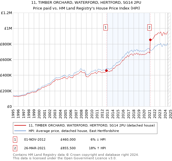 11, TIMBER ORCHARD, WATERFORD, HERTFORD, SG14 2PU: Price paid vs HM Land Registry's House Price Index