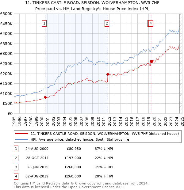 11, TINKERS CASTLE ROAD, SEISDON, WOLVERHAMPTON, WV5 7HF: Price paid vs HM Land Registry's House Price Index