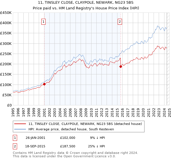 11, TINSLEY CLOSE, CLAYPOLE, NEWARK, NG23 5BS: Price paid vs HM Land Registry's House Price Index