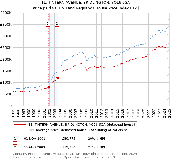 11, TINTERN AVENUE, BRIDLINGTON, YO16 6GA: Price paid vs HM Land Registry's House Price Index