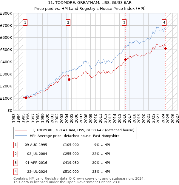 11, TODMORE, GREATHAM, LISS, GU33 6AR: Price paid vs HM Land Registry's House Price Index