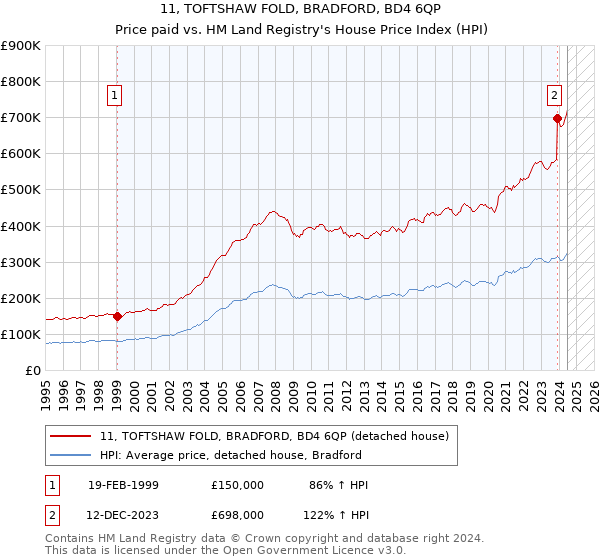 11, TOFTSHAW FOLD, BRADFORD, BD4 6QP: Price paid vs HM Land Registry's House Price Index