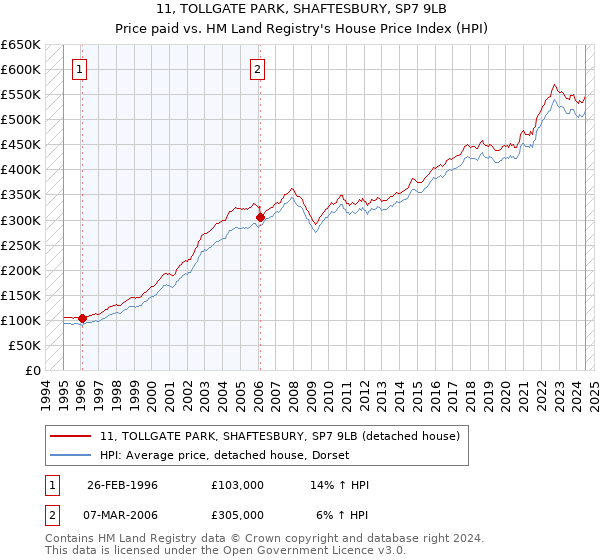 11, TOLLGATE PARK, SHAFTESBURY, SP7 9LB: Price paid vs HM Land Registry's House Price Index