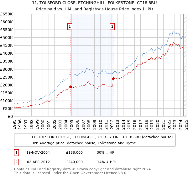 11, TOLSFORD CLOSE, ETCHINGHILL, FOLKESTONE, CT18 8BU: Price paid vs HM Land Registry's House Price Index