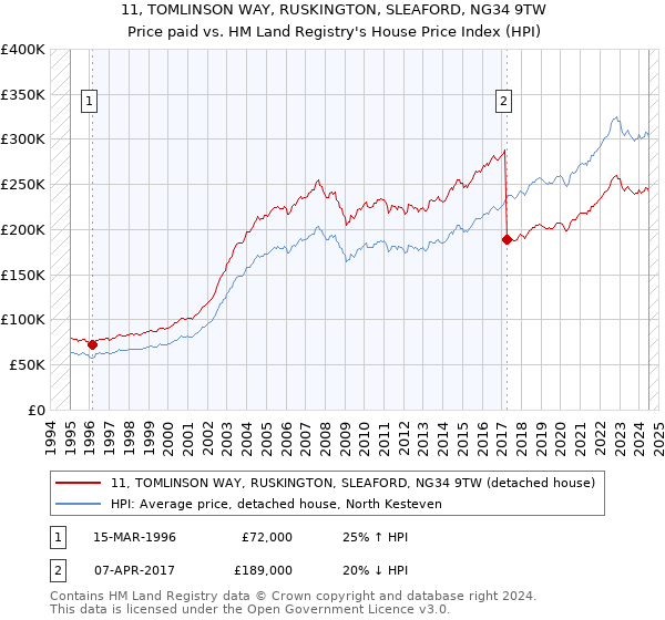 11, TOMLINSON WAY, RUSKINGTON, SLEAFORD, NG34 9TW: Price paid vs HM Land Registry's House Price Index