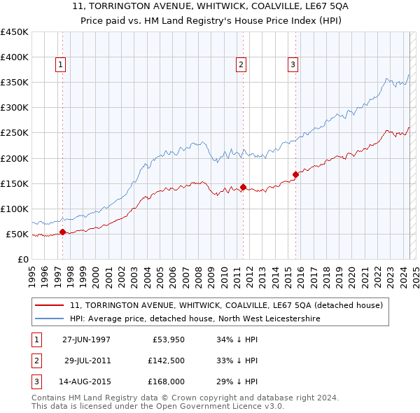 11, TORRINGTON AVENUE, WHITWICK, COALVILLE, LE67 5QA: Price paid vs HM Land Registry's House Price Index