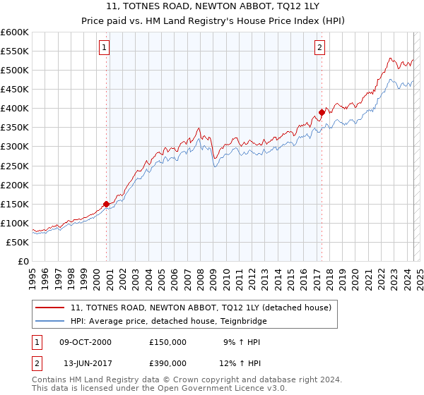 11, TOTNES ROAD, NEWTON ABBOT, TQ12 1LY: Price paid vs HM Land Registry's House Price Index