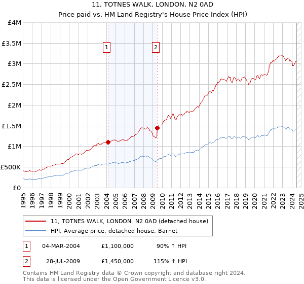 11, TOTNES WALK, LONDON, N2 0AD: Price paid vs HM Land Registry's House Price Index