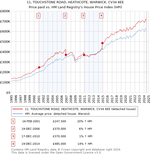 11, TOUCHSTONE ROAD, HEATHCOTE, WARWICK, CV34 6EE: Price paid vs HM Land Registry's House Price Index