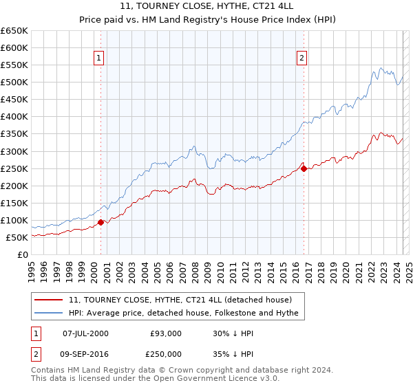 11, TOURNEY CLOSE, HYTHE, CT21 4LL: Price paid vs HM Land Registry's House Price Index