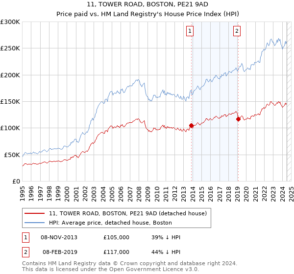 11, TOWER ROAD, BOSTON, PE21 9AD: Price paid vs HM Land Registry's House Price Index