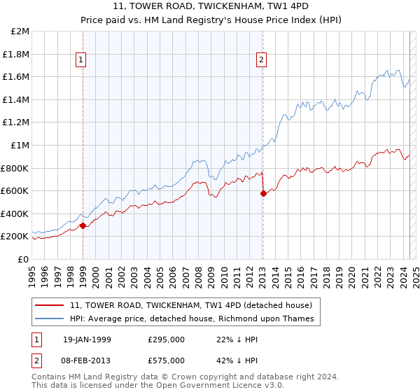 11, TOWER ROAD, TWICKENHAM, TW1 4PD: Price paid vs HM Land Registry's House Price Index