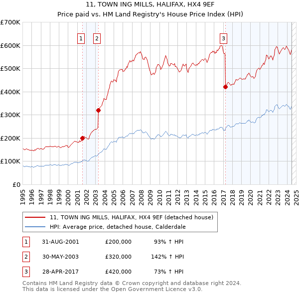 11, TOWN ING MILLS, HALIFAX, HX4 9EF: Price paid vs HM Land Registry's House Price Index