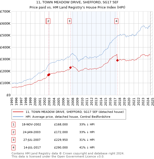 11, TOWN MEADOW DRIVE, SHEFFORD, SG17 5EF: Price paid vs HM Land Registry's House Price Index