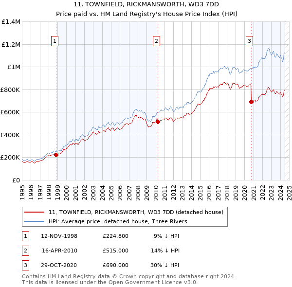 11, TOWNFIELD, RICKMANSWORTH, WD3 7DD: Price paid vs HM Land Registry's House Price Index