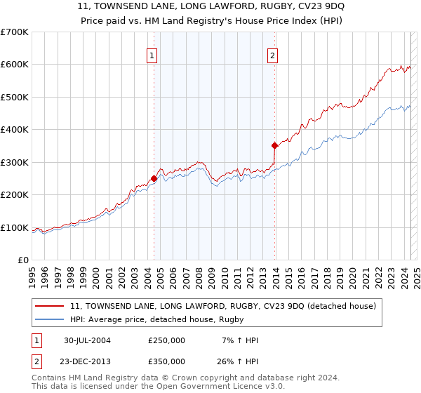 11, TOWNSEND LANE, LONG LAWFORD, RUGBY, CV23 9DQ: Price paid vs HM Land Registry's House Price Index