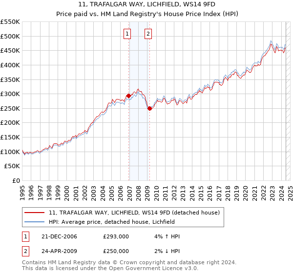 11, TRAFALGAR WAY, LICHFIELD, WS14 9FD: Price paid vs HM Land Registry's House Price Index