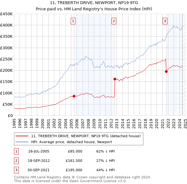 11, TREBERTH DRIVE, NEWPORT, NP19 9TG: Price paid vs HM Land Registry's House Price Index