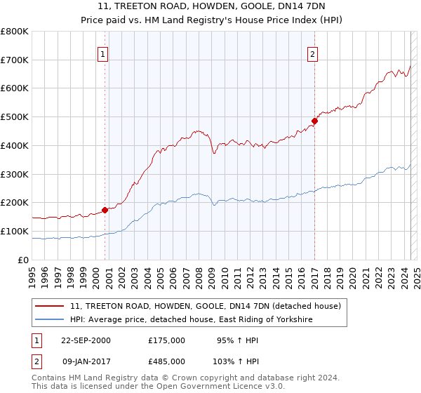 11, TREETON ROAD, HOWDEN, GOOLE, DN14 7DN: Price paid vs HM Land Registry's House Price Index