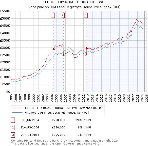 11, TREFFRY ROAD, TRURO, TR1 1WL: Price paid vs HM Land Registry's House Price Index