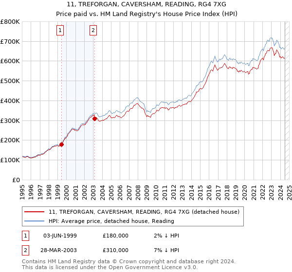 11, TREFORGAN, CAVERSHAM, READING, RG4 7XG: Price paid vs HM Land Registry's House Price Index