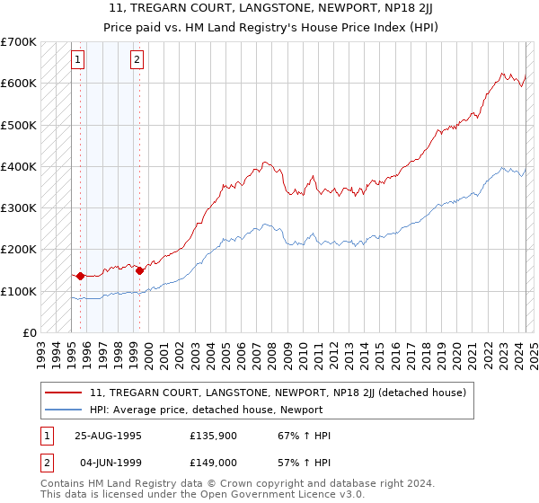 11, TREGARN COURT, LANGSTONE, NEWPORT, NP18 2JJ: Price paid vs HM Land Registry's House Price Index