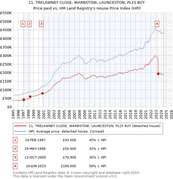 11, TRELAWNEY CLOSE, WARBSTOW, LAUNCESTON, PL15 8UY: Price paid vs HM Land Registry's House Price Index