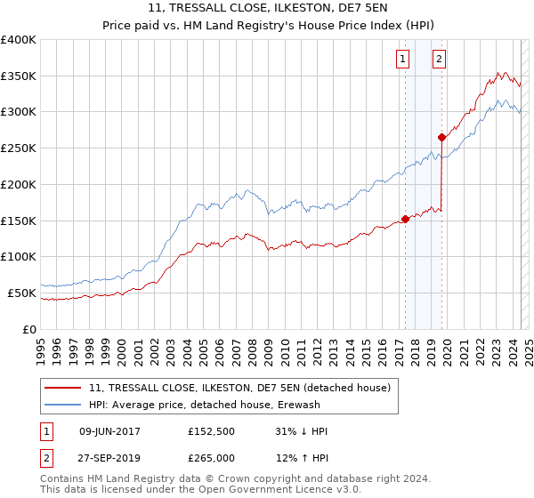 11, TRESSALL CLOSE, ILKESTON, DE7 5EN: Price paid vs HM Land Registry's House Price Index