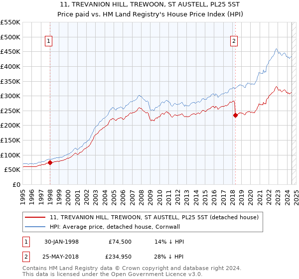 11, TREVANION HILL, TREWOON, ST AUSTELL, PL25 5ST: Price paid vs HM Land Registry's House Price Index