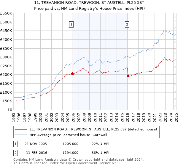 11, TREVANION ROAD, TREWOON, ST AUSTELL, PL25 5SY: Price paid vs HM Land Registry's House Price Index