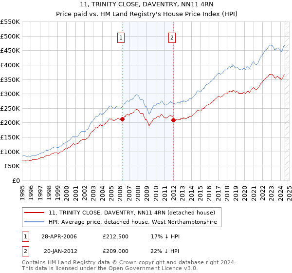 11, TRINITY CLOSE, DAVENTRY, NN11 4RN: Price paid vs HM Land Registry's House Price Index