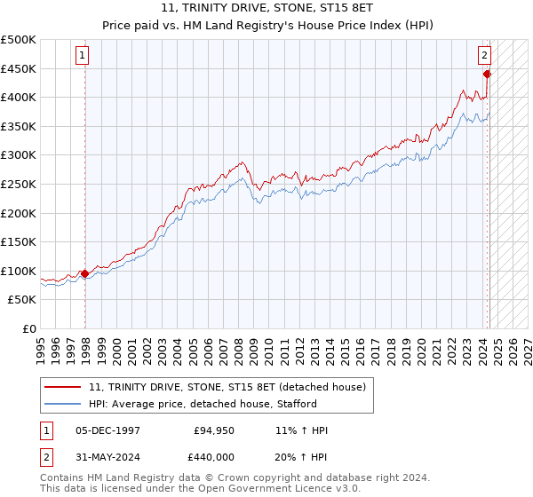 11, TRINITY DRIVE, STONE, ST15 8ET: Price paid vs HM Land Registry's House Price Index