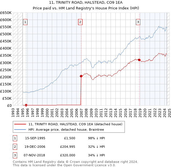 11, TRINITY ROAD, HALSTEAD, CO9 1EA: Price paid vs HM Land Registry's House Price Index