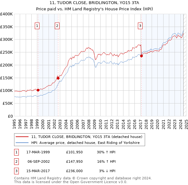 11, TUDOR CLOSE, BRIDLINGTON, YO15 3TA: Price paid vs HM Land Registry's House Price Index